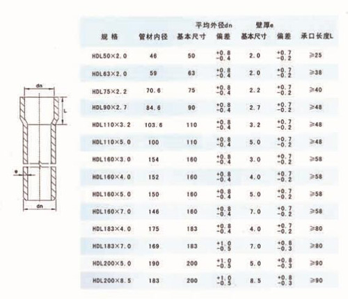 產(chǎn)品簡(jiǎn)介： 埋地式氯化聚氯乙烯（PVC）高壓電力電纜保護(hù)套管，主要用于電力電纜的鋪設(shè)和保護(hù)，于傳統(tǒng)的石棉加水泥管相比較，具有柔性好、重量輕、耐高溫、耐腐蝕、適用壽命長(zhǎng)，無(wú)放射污染、無(wú)需再現(xiàn)場(chǎng)澆筑混凝土及保護(hù)層、施工安裝方便、施工周期短、綜合造價(jià)低等特點(diǎn)。產(chǎn)品采用膠圈連接和澆水連接兩種方式，不但安裝連接方便，還能起到補(bǔ)償管材熱脹冷縮的作用，該產(chǎn)品在國(guó)內(nèi)電力系統(tǒng)得到廣泛應(yīng)用。   電纜管規(guī)格尺寸（膠圈連接型)  電纜管規(guī)格尺寸（膠水粘接型）